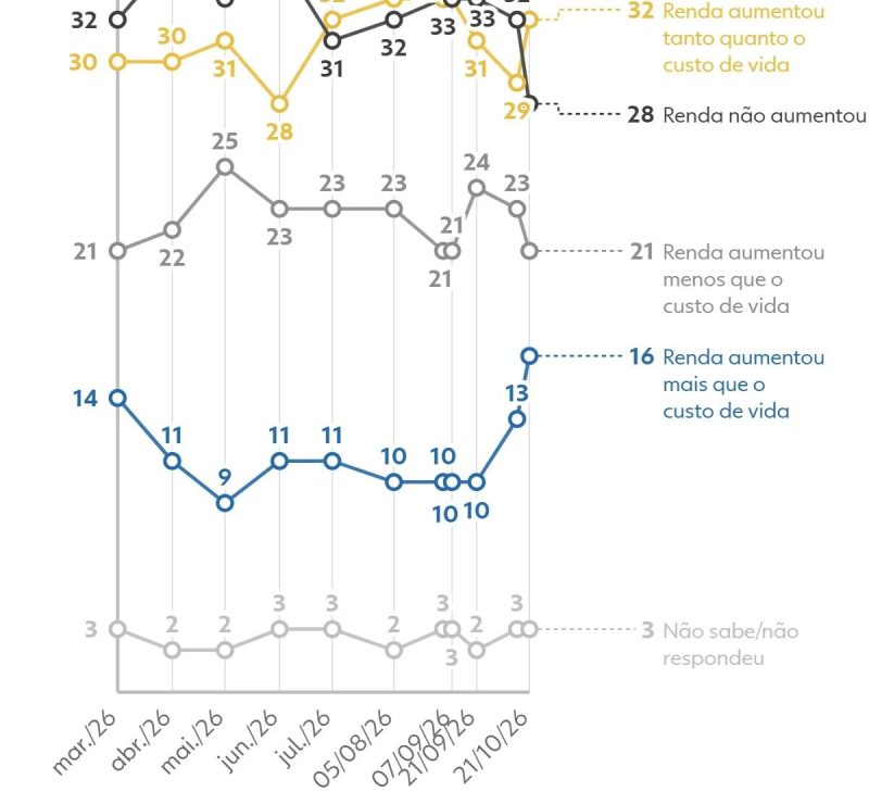 Quaest: 69% dos brasileiros dizem que renda aumentou no último ano