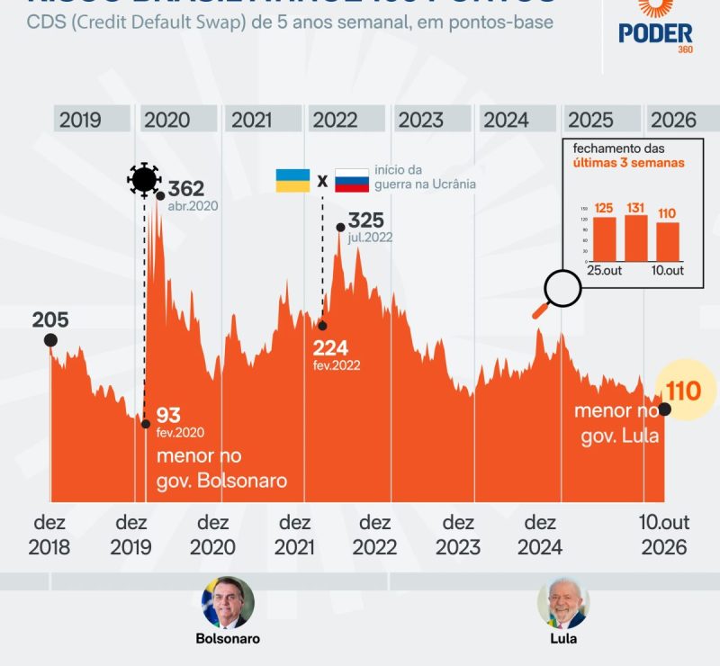 Risco país cai para 110 pontos, menor nível desde 2020