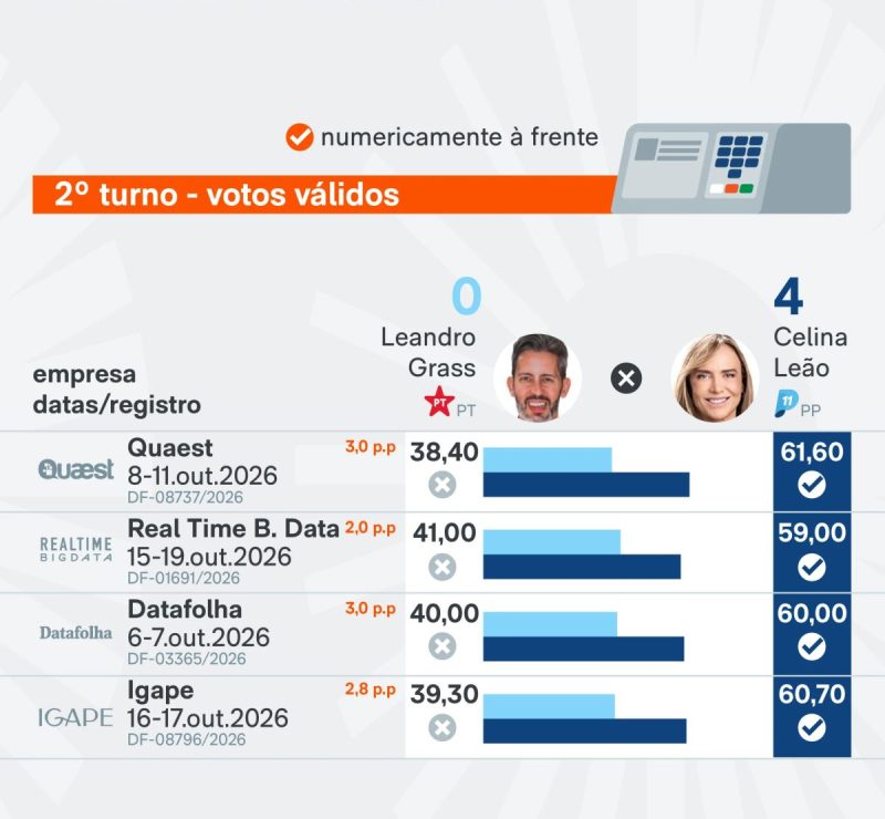 Saiba como estão Celina Leão e Leandro Grass nas pesquisas do DF