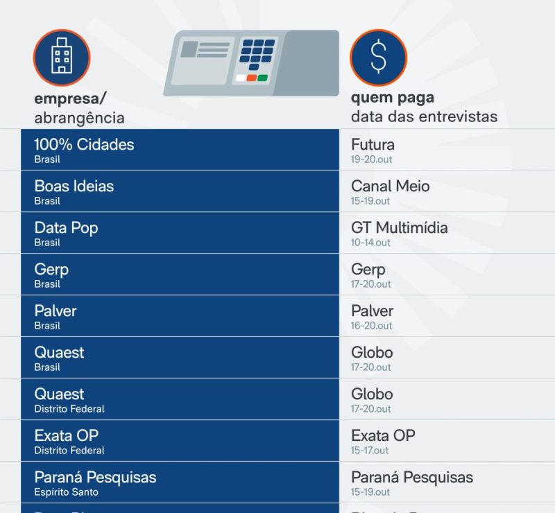 Saiba quais pesquisas eleitorais podem sair nesta 4ª feira