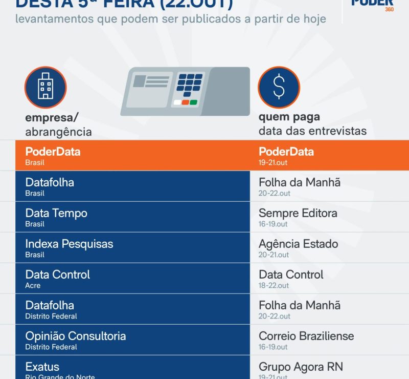 Saiba quais pesquisas eleitorais podem sair nesta 5ª feira