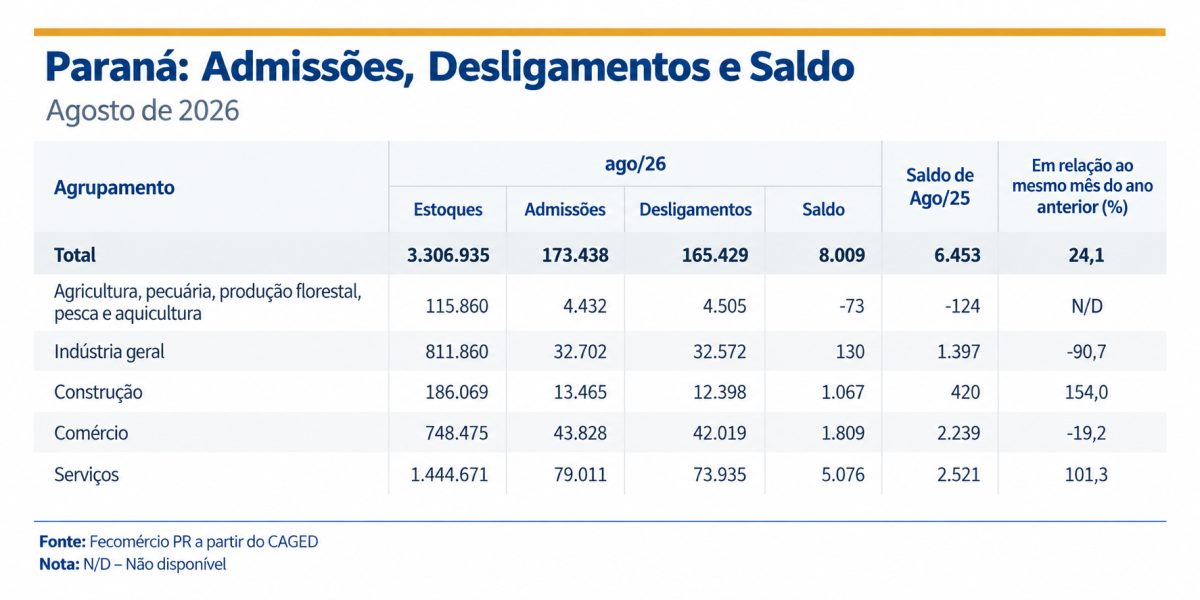 Saiba qual é a cidade do interior do Paraná que gera mais empregos que Curitiba