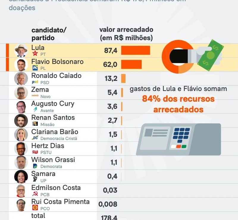 Saiba quanto os candidatos a presidente receberam em doações no 1º turno