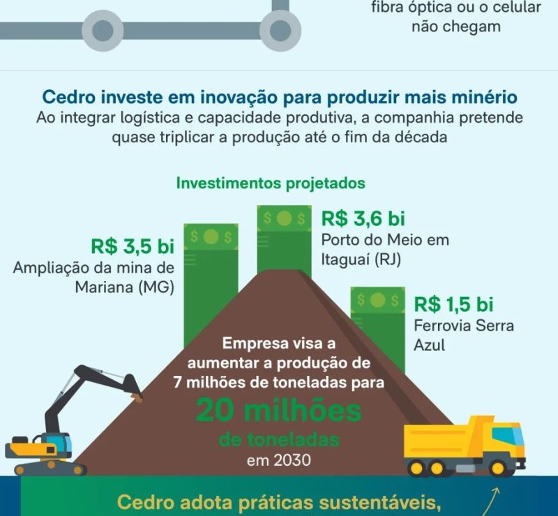 Tecnologia amplia competitividade da mineração brasileira