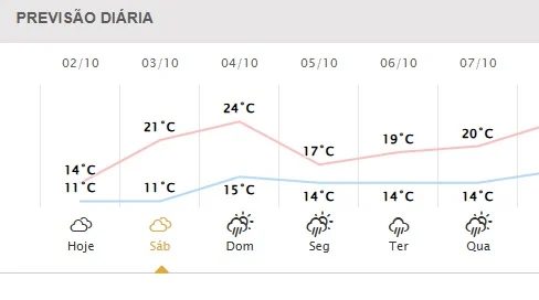 Temperatura despenca em Curitiba nesta sexta e sábado deve ser frio e nublado