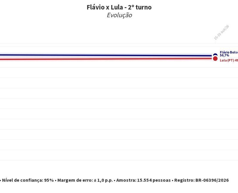 Veritá: Flávio tem 50,7% dos votos válidos no 2º turno; Lula, 49,3%