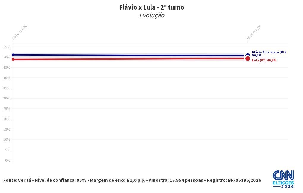 Veritá: Flávio tem 50,7% dos votos válidos no 2º turno; Lula, 49,3%
