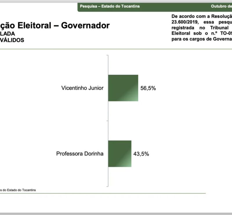 Vicentinho tem 56,6% e Dorinha, 43,5% no 2º turno no TO, diz pesquisa